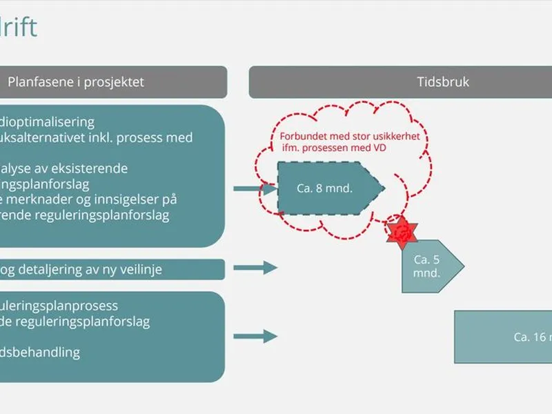 Framdriftsplan for arbeidet med verdioptimalisering for ny E18 Tvedestrand-Bamble. Illustrasjon: Nye Veier