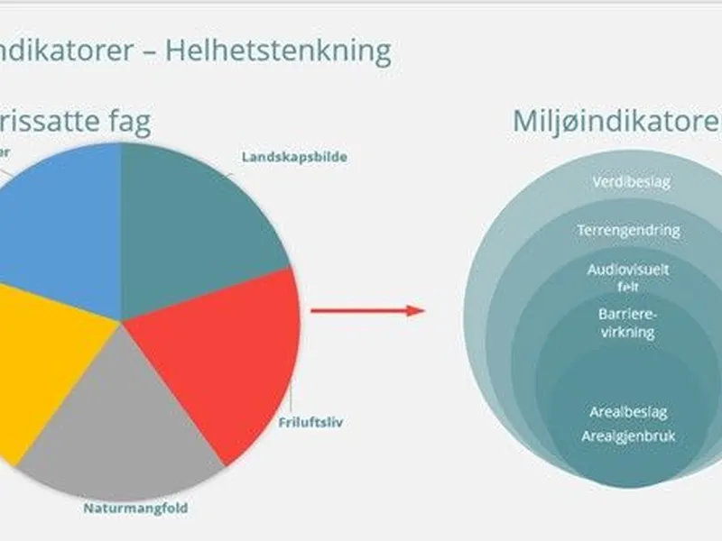 Miljøindikatorer. Illustrasjon: Nye Veier.