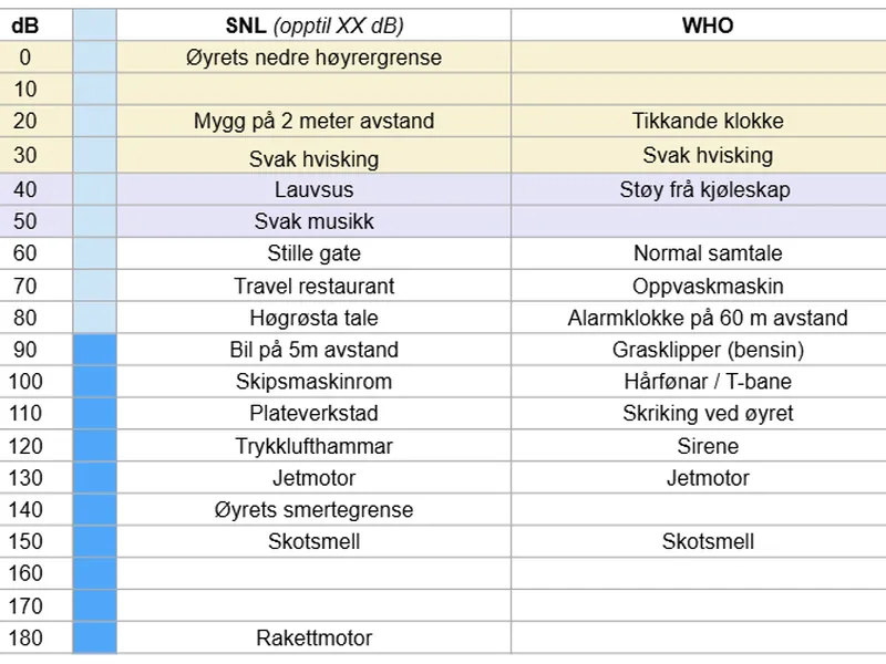 Kva tilsvarer ulike lydnivå i kvardagen?