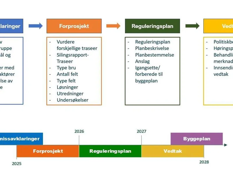 Illustrasjon av planprosess - Klikk for stort bilde