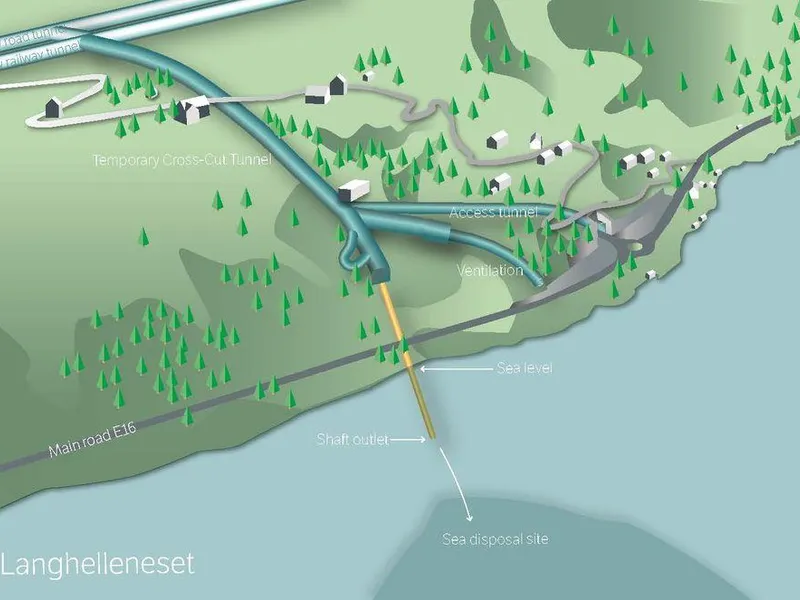 Illustrasjonen viser prinsippet for anleggstunnelar og sjaktløysing for deponi av tunnelstein. Det er anleggstunnelar (markert i blått) og sjakter (gult) som mellom anna inngår i kontrakten. Illustrasjonen viser løysinga på Langhelleneset. Totalt skal det etablerast tre slike tunnelsystem - eit på Romslo, eit på Langhelle og eit ved Gamle Fossen.
